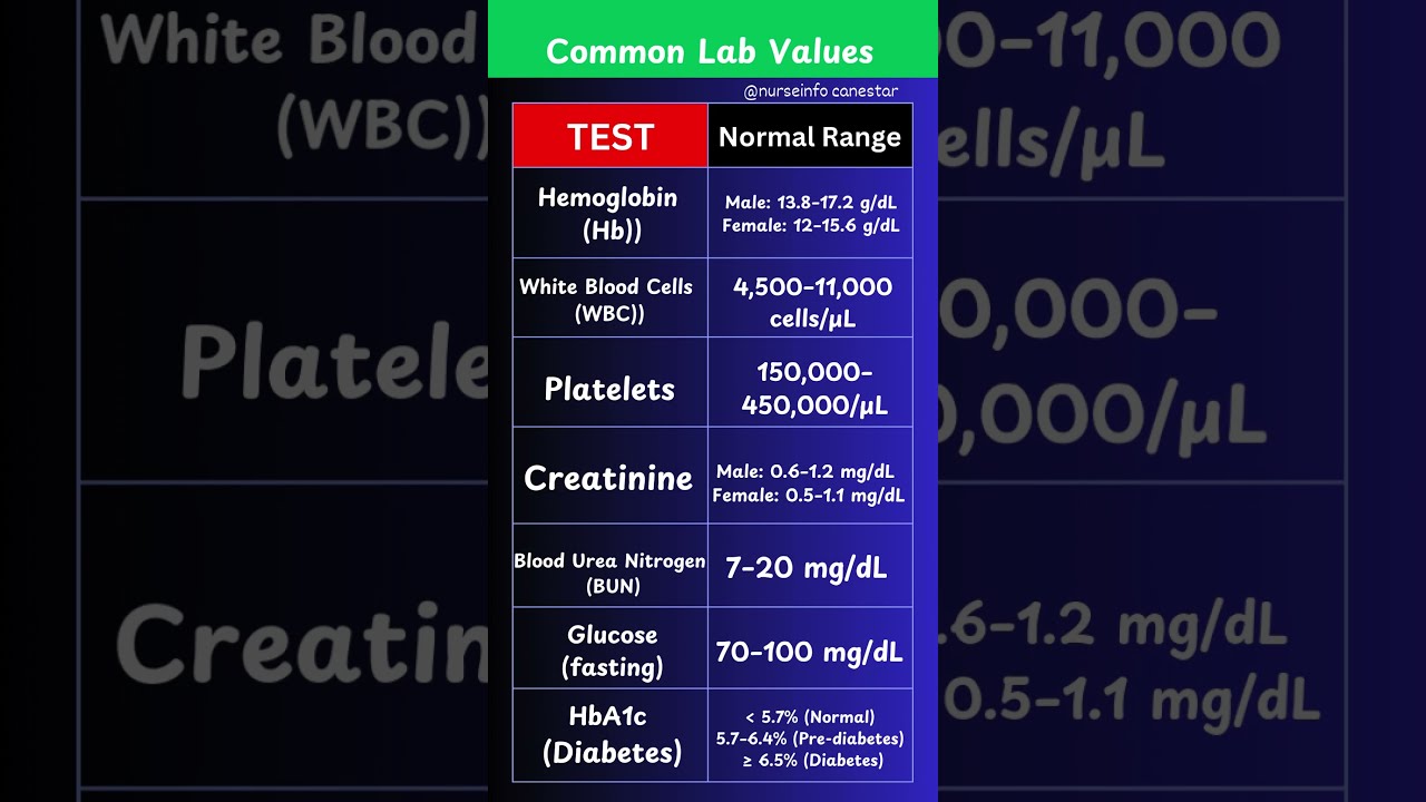 Common Lab Test And Its Normal Range Values