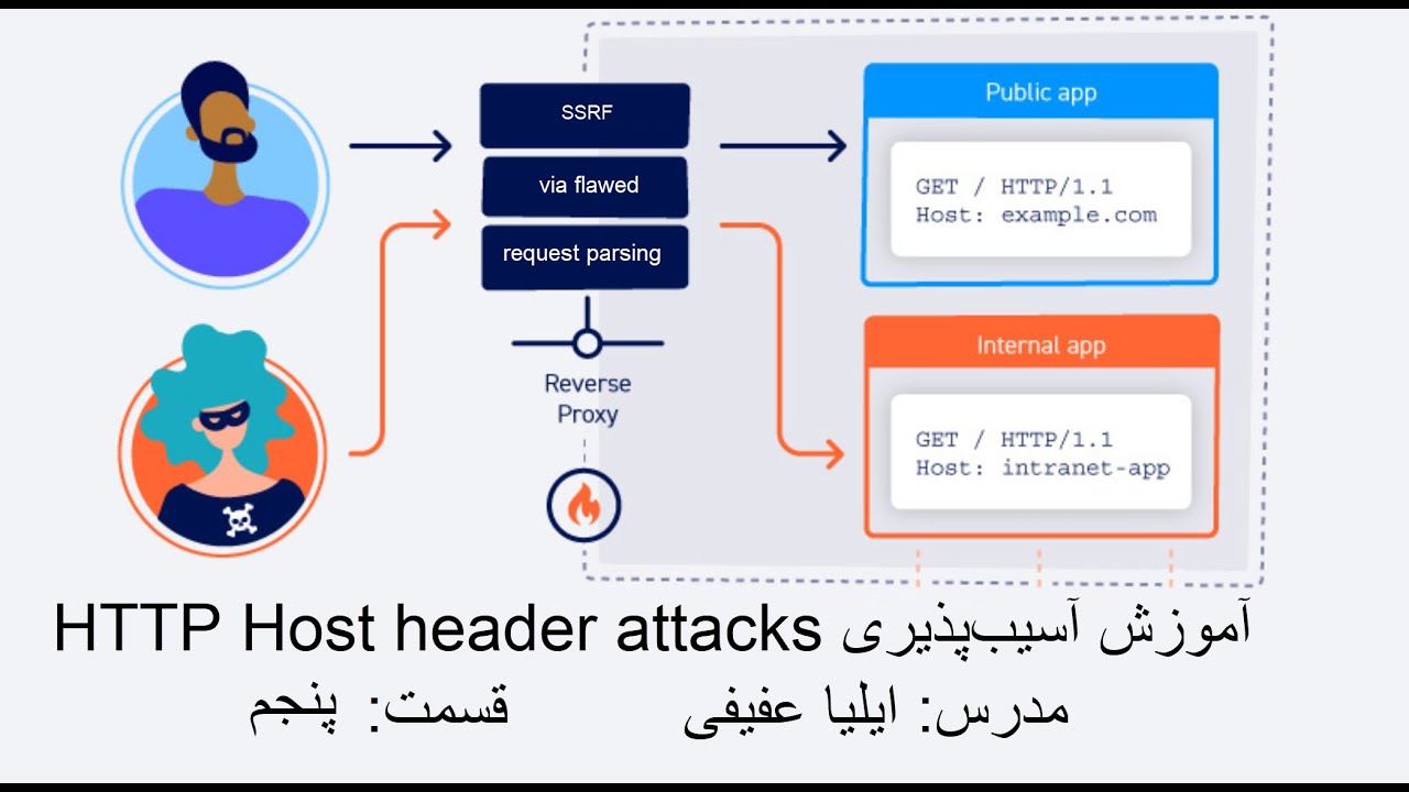 قسمت پنجم HTTP Host header attacks آموزش آسیب پذیری