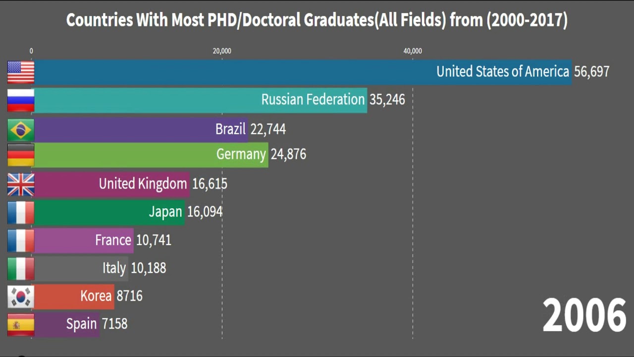 countries with shortest phd