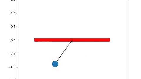 Solving the second order ODE of a pendulum using python programming