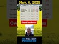 Nov 6 AM Market Update #Canola, U.S. #grains, #oilseeds retreat