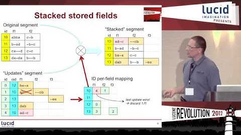 Updateable Fields in Lucene and other Codec Applications