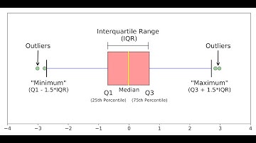 Computing the 25th , 50th and 75th percentiles in statistics