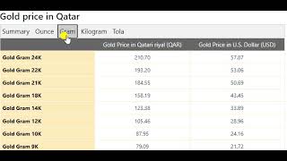 D Price Today In Qatar In Qatari Riyal Qar 24 August 2021