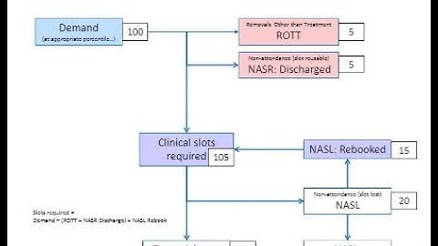 Demand and Capacity Open Online Course - Module 5: Demand and Capacity Modelling preparations