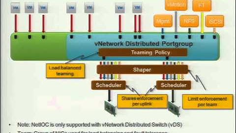 VMware world  TA7171-Performance Best Practices for vSphere