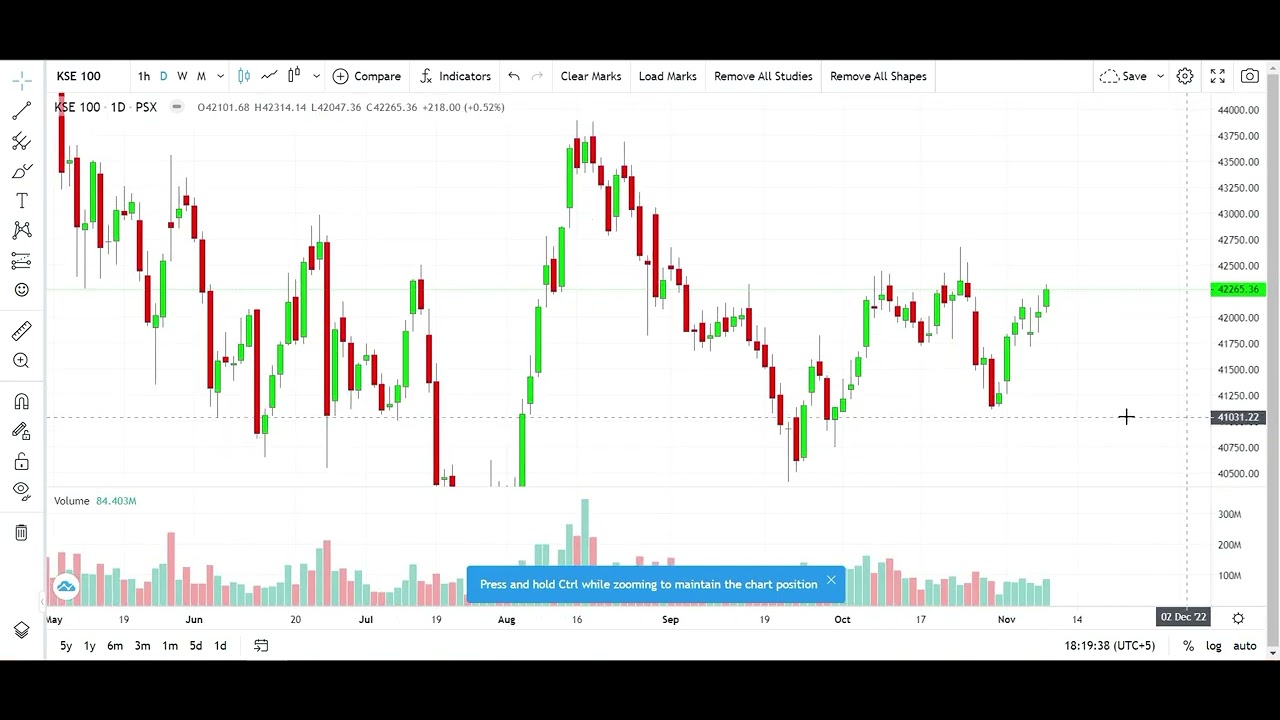 KSE 100 Index Performance on 08112022 YouTube