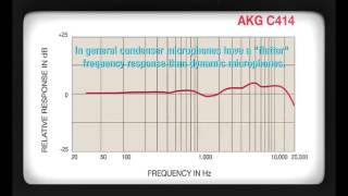 Microphone Frequency Response