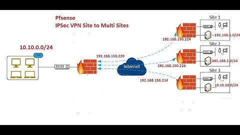 02.Pfsense IPSEC VPN Site to Multi Site Part2