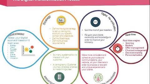 Improving Customer Experience with Digital Transformation & CCM