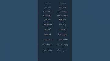 #function #derivatives #maths #khanacademy #gemini #calculus #ssc #chatgpt