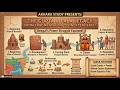 Unearthing Ancient Bengal: The Gupta Empire, Copperplates, and Social Evolution #ENGLISH