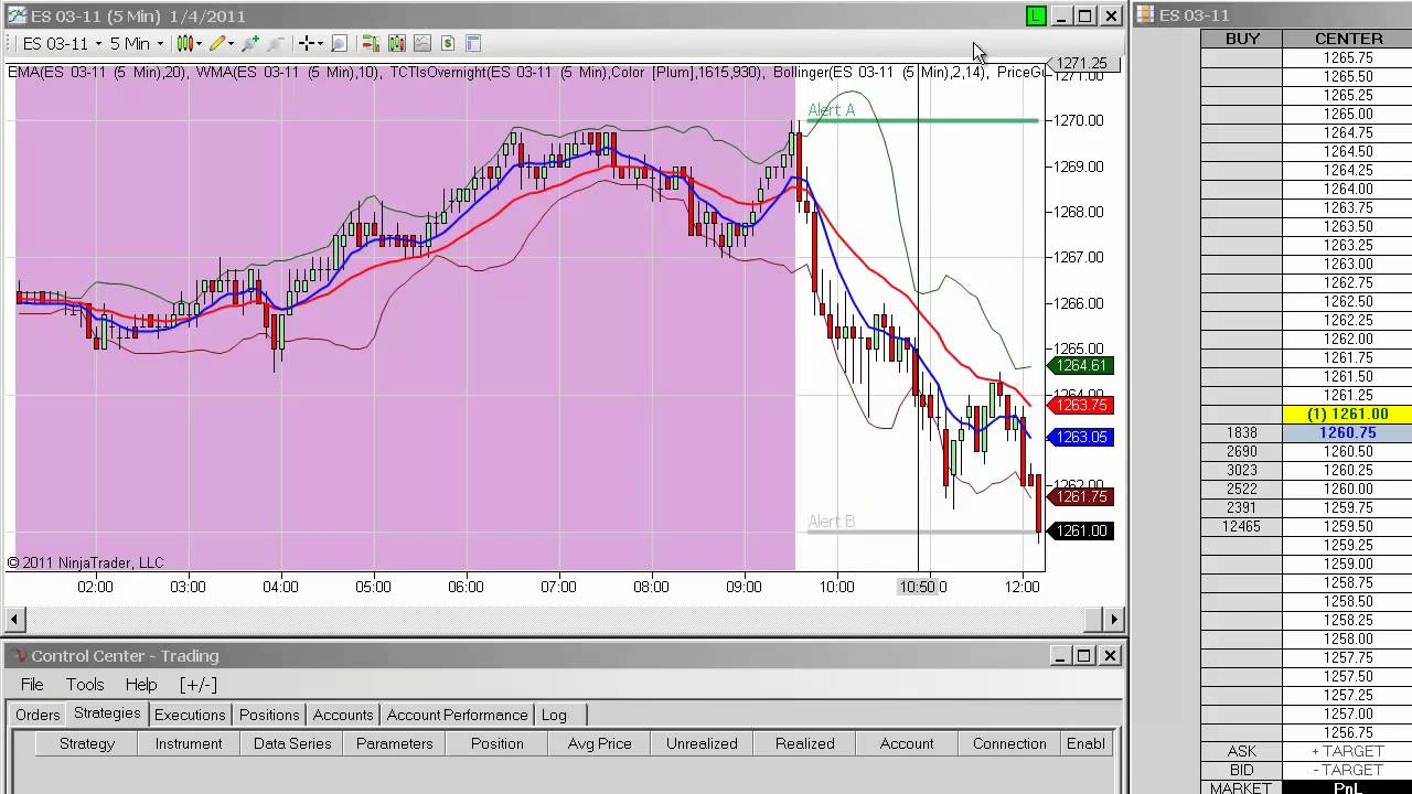 Emini Trading Market Update - No Trend Down Day