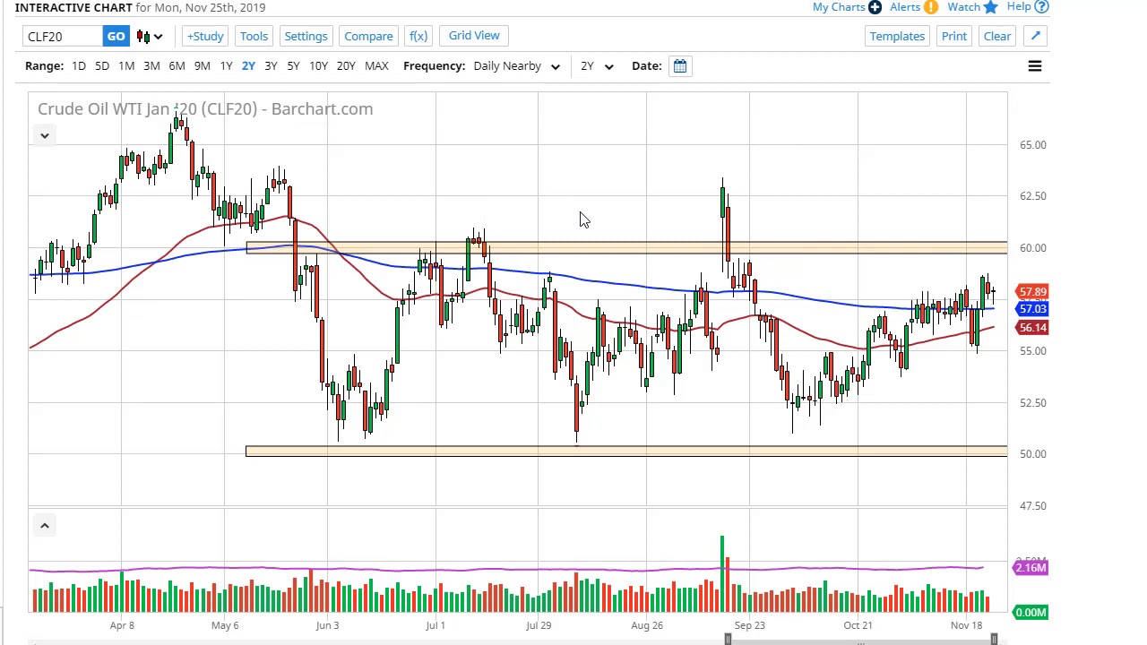 Crude Oil Chart Yahoo Finance