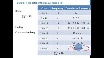 [Class 10] The median of the data is 16. Find the missing frequencies a and b, if total is 70