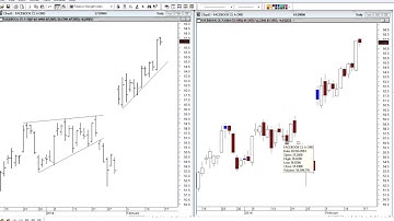 Bar Chart vs Candlestick Charts