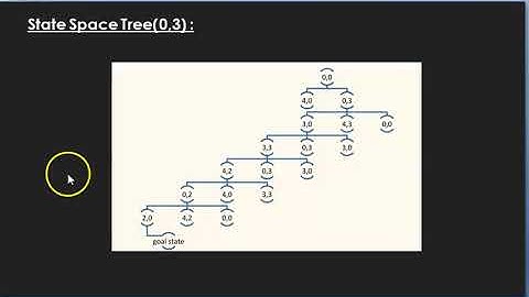 Water Jug Problem in Prolog with Coding and Explanation