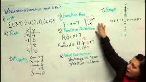 What does a function look like