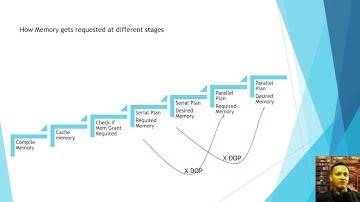 Memory Management | SQL Server :- Memory Grant Info (5/15)