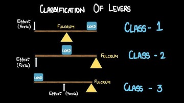Classification of Levers | Simple Machines | Middle School | Science | Khan Academy