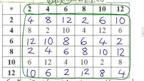 (1) Introduction to groups and Cayley Tables