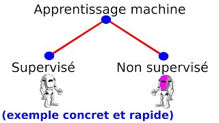 Difference entre apprentissage machine supervise et non-supervise cours exemple concret definition
