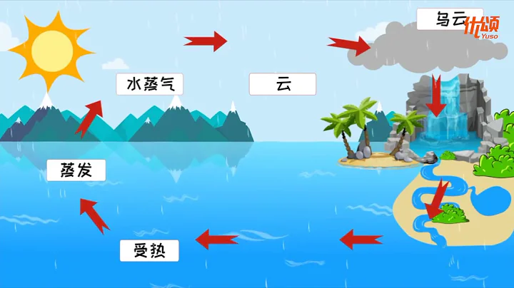 地球之天然水源 ｜ 为什么水会往上飞?｜为什么地球的水不会干枯? ｜科学【优颂 YUSO】 - 天天要闻