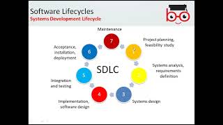 Unit 5 48 Software Development Methodologies LO1 Level 5 IT