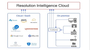 Modernize ITOps with Resolution Intelligence