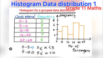 1️⃣ HISTOGRAM☆ Frequency Distribution grade 11 Maths English| Data Representation and interpretation