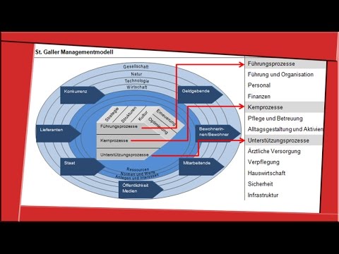 ST. GALLER MANAGEMENTMODELL -  Managementprozesse (normatives Management & Co.) [BWL | SOWI]