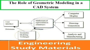 Geometric Modeling Techniques | CADCAM & Automation | SNS Institutions
