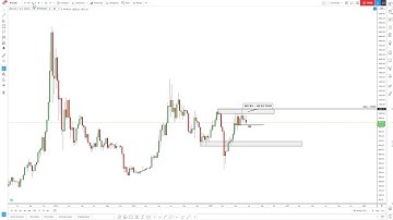 BTC/USD MULTI-TIMEFRAME ANALYSIS DAY TWENTY-TWO OF THE 100 DAYS OF TECHNICAL ANALYSIS CHALLENGE