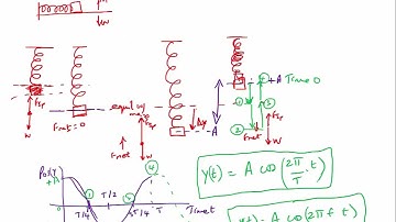 Slice169 Position, Velocity, Acceleration functions in SHM