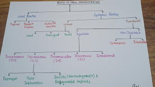 Routes of drug administration/part-1