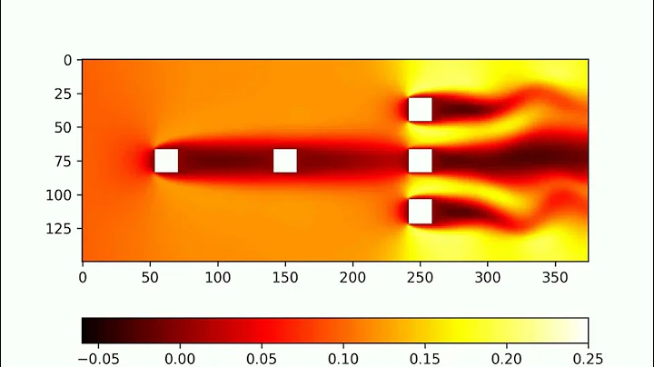 Lattice Boltzmann simulation - Laminar flow around squares