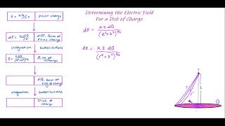 Determining the electric field for a disk of charge (Part 1)