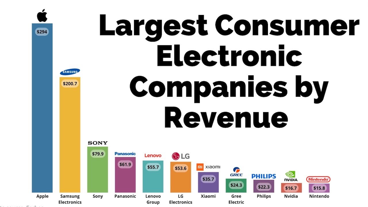 Manners faktureres frynser Largest Consumer Electronics Companies by Sales in 2021 - YouTube