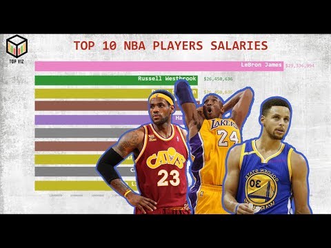 highest paid basketball player of all time