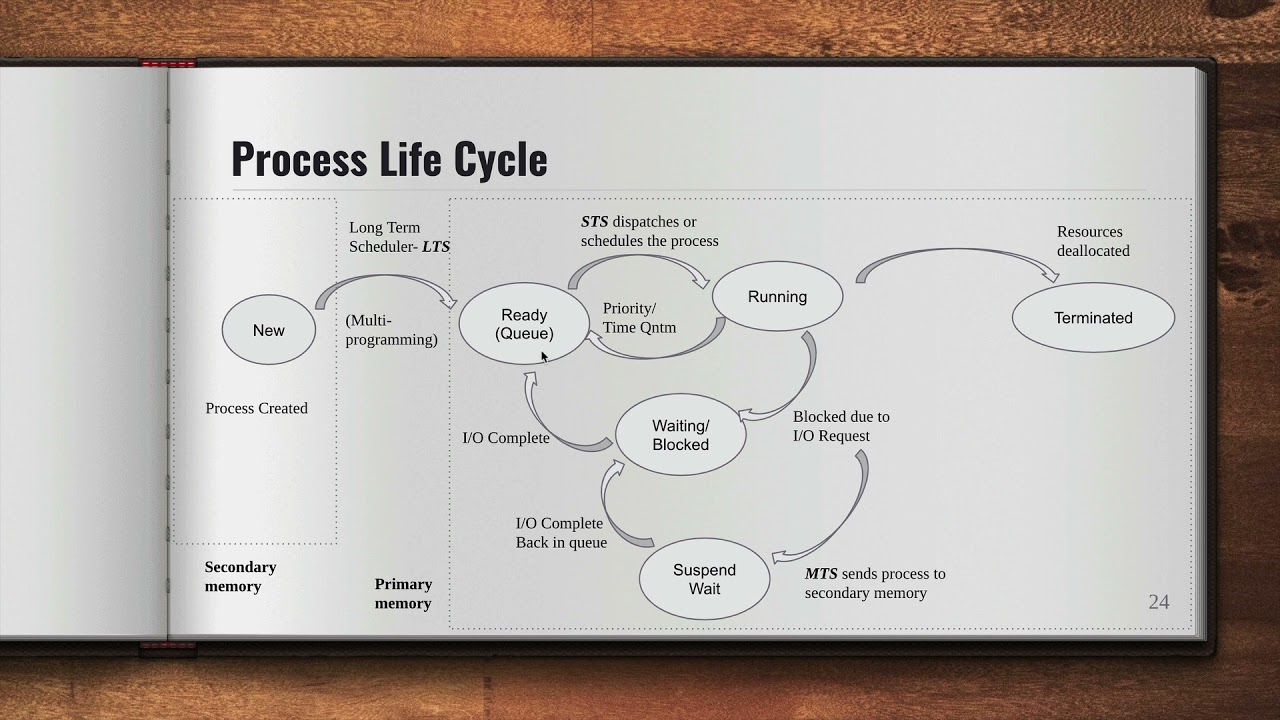 #9 Process Life Cycle - Long Term, Short Term , and Medium term Scheduler
