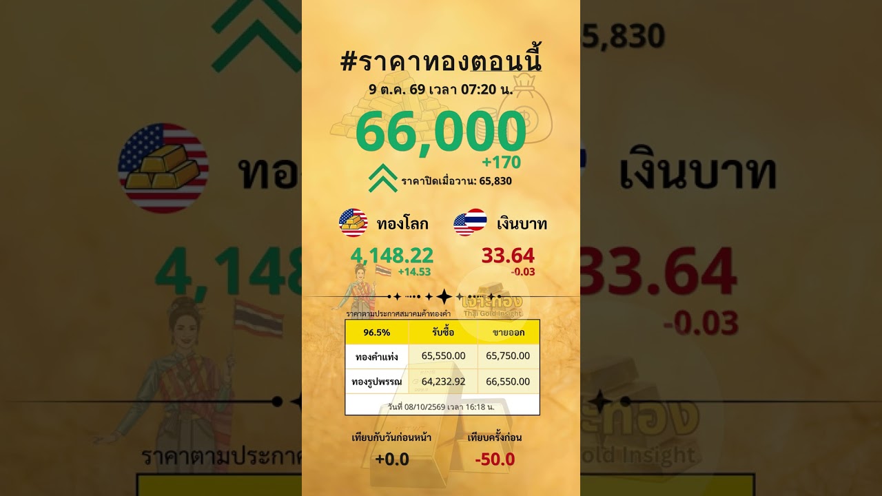 ราคาทองวันนี้ 66,000 บาท #ราคาทองวันนี้ #ราคาทองคำวันนี้