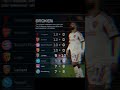 Longest  Unbeaten Runs! 😱 #football #trishanftbl #shorts