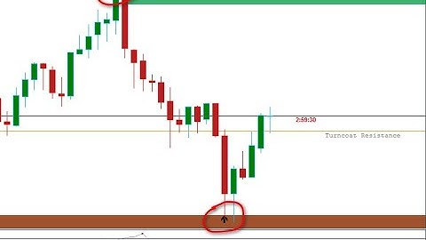 99.9% Signal Non Repaint Indicator: Your Trading Success!