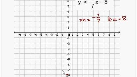 Graph an inequality in slope-intercept form