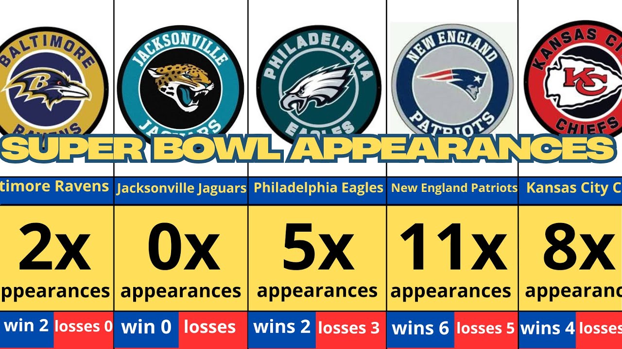 Which NFL Team Has The Most Super Bowl Appearances Ever In 2025 YouTube which-nfl-team-has-the-most-super-bowl-appearances-ever-in-2025-youtube