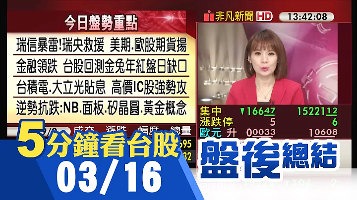瑞信崩跌掀恐慌 金融股帶頭殺 台積電.大立光貼息 台股挫166點回測1/30缺口 那指翻紅助攻高價IC 面板.NB.矽晶圓.黃金概念抗跌｜主播曾鐘玉｜【5分鐘看台股】20230316｜非凡財經新聞 - 天天要聞