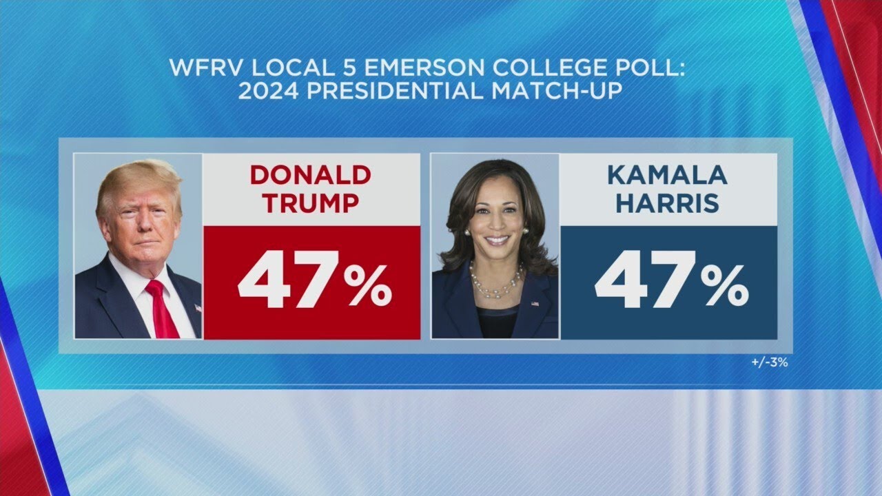 New WFRV Local 5 Poll: Former President Trump tied with Vice President Harris in Wisconsin following