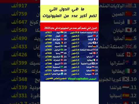الدول التي تضم أكبر عدد من المليونيرات عام 2025 ما هي الدولة التي أكبر عدد من المليونيرات