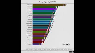 Haftalara Göre Süper Li̇g Puan Durumu