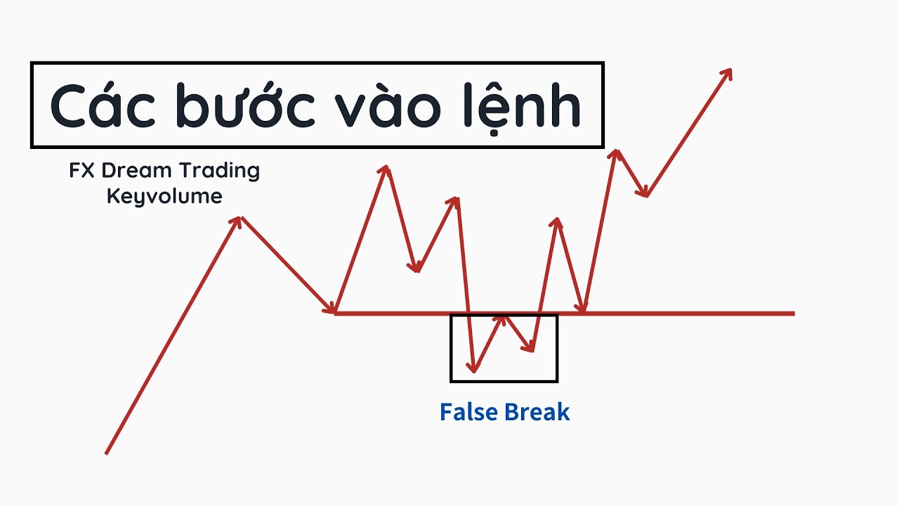 Outline Video #52. Các bước vào lệnh | keyvolume | FX DREAM TRADING